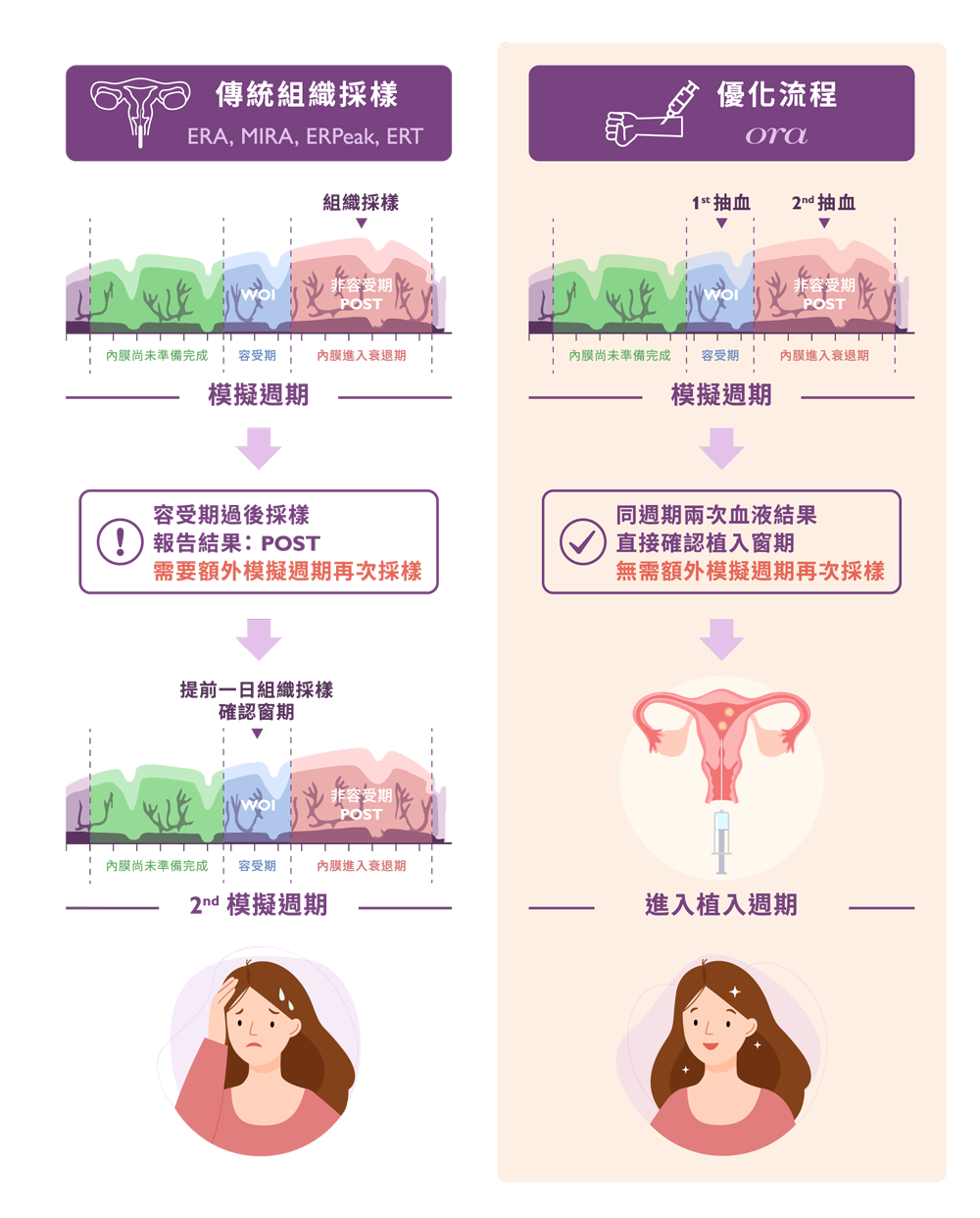 如何在療程中使用 ORA ™？ORA™ 的使用流程有兩種，根據備孕媽媽的個人狀況和治療計劃可能略有不同。如果您是第一次接受治療，並且取卵順利、胚胎數量充足，您可以選擇方法一的宮喜方案。模擬療程: 模擬冷凍胚胎植入的用藥療程樣本收集: 在醫生指定的時間回診抽血檢體分析: 血液檢體透過 ORA™ 檢測進行分析確定胚胎最佳植入窗期個人化胚胎植入週期: 在下一個療程依照...