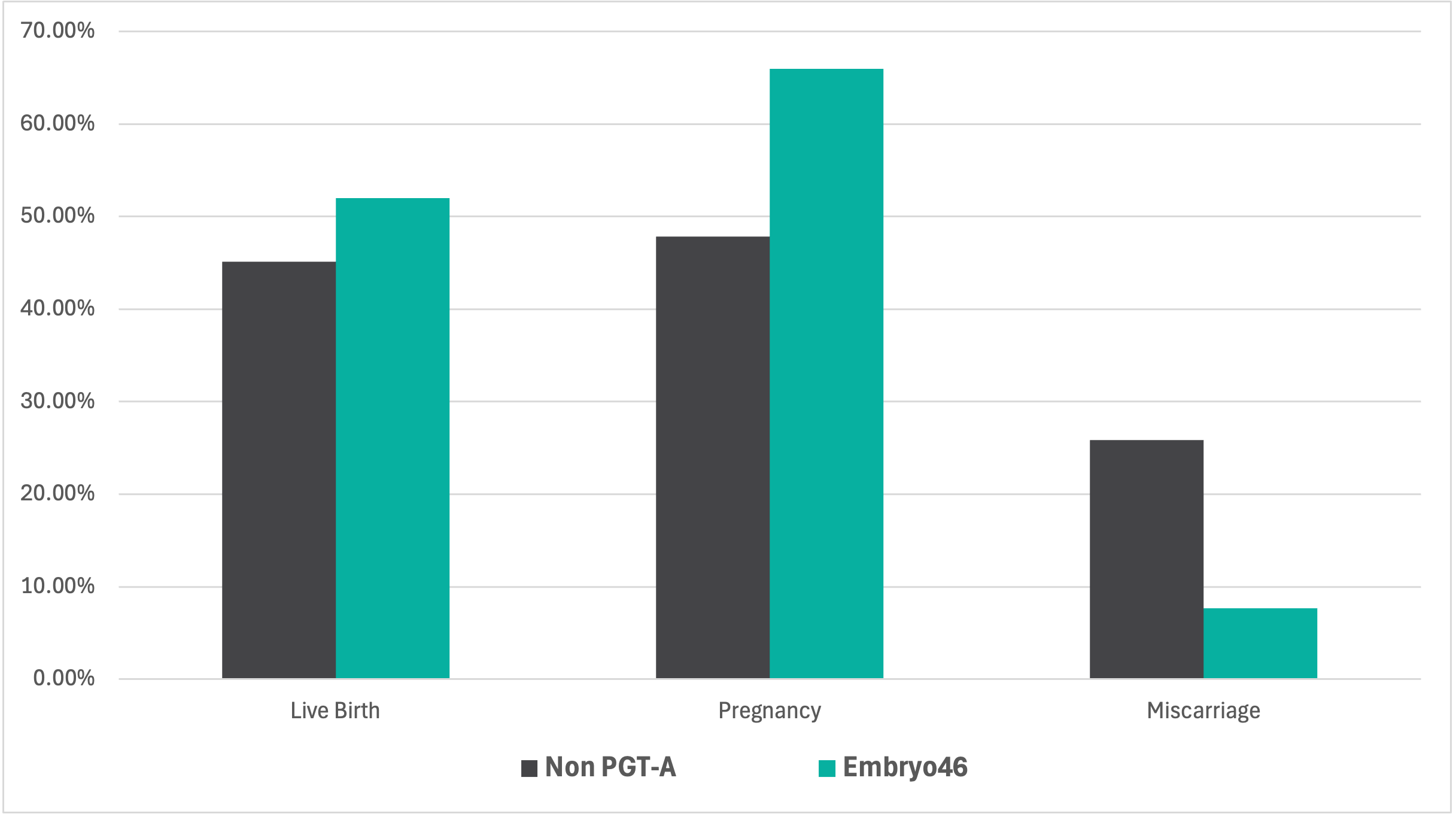 提升懷孕成功率近期研究顯示，使用Embryo46進行PGT-A測試可顯著提升成功妊娠率和活產率，並降低流產率。