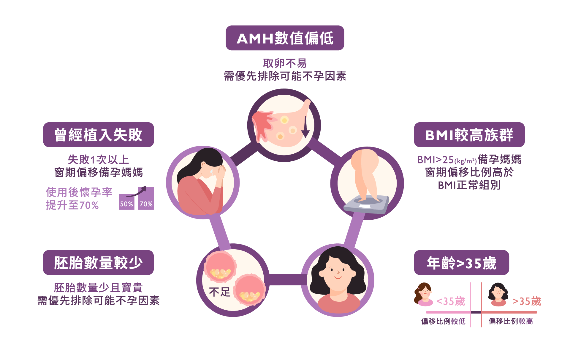 若您有以下任一情況，ora 檢測可能會有所幫助：﻿﻿﻿﻿﻿﻿﻿﻿﻿﻿﻿﻿﻿﻿﻿﻿﻿﻿﻿﻿﻿﻿﻿﻿﻿﻿﻿﻿﻿﻿﻿﻿﻿﻿﻿﻿﻿﻿﻿﻿﻿﻿﻿﻿﻿﻿﻿﻿﻿﻿﻿﻿﻿﻿﻿﻿﻿﻿﻿﻿﻿﻿﻿﻿﻿﻿﻿﻿﻿﻿﻿﻿﻿曾經植入失敗經驗剩餘胚胎數量有限AMH數值偏低BMI 偏離標準範圍高齡產婦，35歲(含)以上